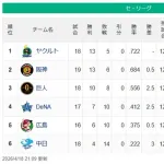 【順位スレ】燕-神==-巨==-星-鯉===竜【4/18】