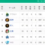 【順位スレ】燕-神==-巨==-星-鯉===竜