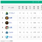【悲報】中日、4月半ばにして『優勝確率0%』になる。過去に借金9以上から優勝したチームはゼロ