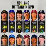 12球団別、打率1位www