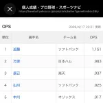 近藤健介さん、今年もNPBで無双ｗｗｗｗｗｗｗｗ