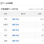 【悲報】西武ライオンズ、桑原将志だった