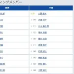 【阪神対中日5回戦】1(中)大島洋平