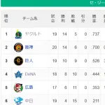 【セリーグ】ヤ-神-===巨-//=横-=広===中