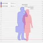 【朗報】低身長さん、圧倒的に長生きであることが判明してしまうｗｗｗｗｗｗｗｗｗｗ