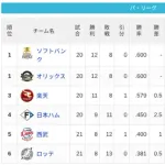 【4/19】パ・リーグ順位表｜借金２…日ハムの現在順位がこちら