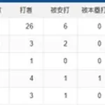 【試合結果】 4/19 中日 5-7 阪神 高橋宏斗リード守れず5回5失点 中継ぎ陣もまた失点で4連敗、借金11