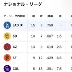 ドジャース、首位陥落の危機wwwwwwwwwwwwww