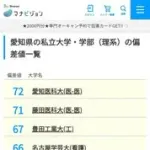 【悲報】愛知県の私大トップ、もう南山大学ではなくなってしまう・・・・・・・・・