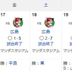 横浜DeNAのマツダスタジアムでの広島3タテは2009年7月以来6120日ぶり！　当時の勝利投手はウォーランド、寺原、三浦