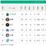 【セリーグ】ヤ-神-===巨-//=横-=広===中【4/19】