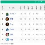 【4/19】ヤ-神===-巨-/=横=-広===中【順位スレ】