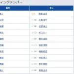 【阪神対中日6回戦】2（捕）石伊雄太 6（一）阿部寿樹