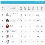 【朗報】今年のパ・リーグ、どこが優勝してもおかしくない大混戦
