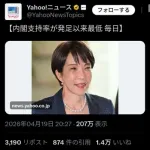 【悲報】高市早苗さん、内閣支持率「発足以来最低」になるもまだ66%もあってしまうｗｗｗｗｗｗｗｗｗｗ