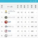 今年のパ・リーグ、どこが優勝してもおかしくない大混戦