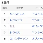 【朗報】村上宗隆さん、無事アーロンジャッジさんとホームラン王争いへwww