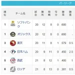 【朗報】今年のパ・リーグ、どこが優勝してもおかしくない大混戦