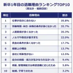 【悲報】速攻で辞める新卒さん、既に逃げ癖がついてて手遅れだった・・・・・・・・・