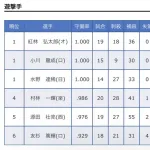 NPB 遊撃手不足に直面する