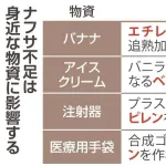 産経新聞「石油、ヤバいかも」