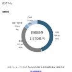 【朗報】コーエーテクモさん、資産運用がうますぎて業績を大幅上方修正してしまうｗｗｗｗｗｗｗｗｗｗ