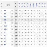 倉本寿彦(ハ) .284(67-19) 0本塁打 5打点 出塁率.329 長打率.299 OPS.627