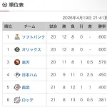 【朗報】今年のパ・リーグ、どこが優勝してもおかしくない大混戦
