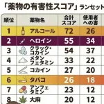 【悲報】覚醒剤やコカインより害悪なアルコールさん、ガチで何の縛りもなく野放し・・・・・・・・・