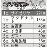 コスパ最強の外食チェーン店ランキングｗｗｗ