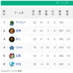 【悲報】中日ドラゴンズ「4勝16敗 勝率.200」←これ