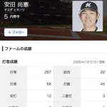 ロッテ安田、二軍でもホームラン0