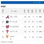 【悲報】ナ・リーグ東地区、逝くｗｗｗｗｗｗｗｗｗｗｗｗｗｗｗｗｗｗｗｗｗｗｗｗｗｗｗｗｗｗｗｗｗｗｗｗｗｗｗ