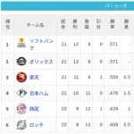 【4/21】パ・リーグ順位表｜2カードぶりの初戦白星…日ハムの現在順位がこちら