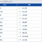 【DeNA対阪神5回戦】5（三） 度会 隆輝　6（遊） 木浪 聖也