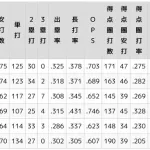 ロッテが得点圏打数飛び抜けてリーグ1位なんだけどこれマジ？