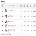ドジャース強すぎる→現在首位タイです