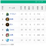 【悲報】中日4勝17敗 勝率190 ←これ