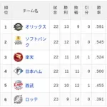 【4/22】パ・リーグ順位表｜見事なサヨナラ勝利…日ハムの現在順位がこちら