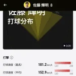 佐藤輝明(阪神)さん打撃部門12冠👑の打率.403、wRC+270ｗｗｗｗｗｗｗ