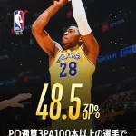八村塁、プレーオフでのスリー成功率が歴代1位ｗｗｗｗｗｗｗｗｗｗ