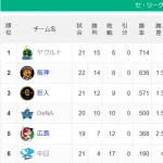 【セ順位スレ】燕-=虎-=兎-=/星/-==鯉====竜