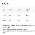 【悲報】東京科学大学(元東工大)の女子枠比率、ガチで限界突破してしまうｗｗｗｗｗｗｗｗｗｗ