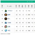 【セ順位スレ】燕-=虎-=兎-=/星/-==鯉====竜【4/22】