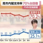 【悲報】リベラル界隈さん、完全にオワコンになってしまう・・・・・・・・・