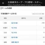 【朗報】広島佐々木泰、チーム内首位打者