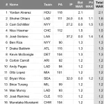 大谷翔平さん、本日時点で余裕でナ・リーグWARランキング単独1位に躍り出るＷＷＷＷＷＷＷＷＷＷＷＷＷＷＷＷＷＷＷＷＷＷＷＷ