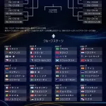 【画像】ワールドカップ、日本の決勝トーナメントの相手が最初から強すぎると話題に