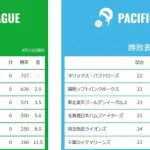 パリーグ単独首位オリックス、セリーグ単独首位ヤクルト←これが全く話題にならない理由wwwwwwwwwwwwwwwwwwwwwwwwwwwwwwwwwwwwwwwwwwwwwwww
