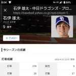 石伊雄太（捕）.378 1本 6打点　OPS.989